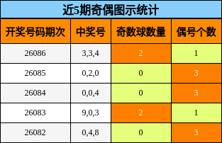 近5期奇偶图示统计