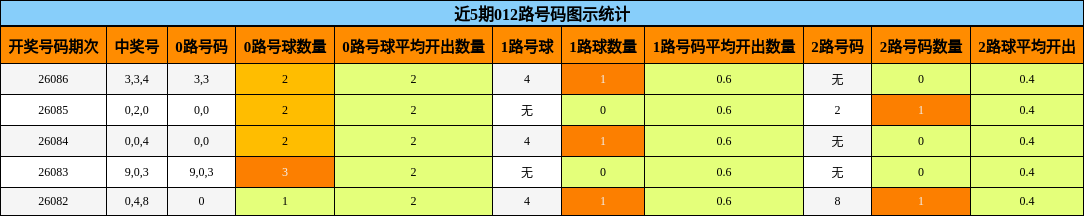 近5期012路号码图示统计