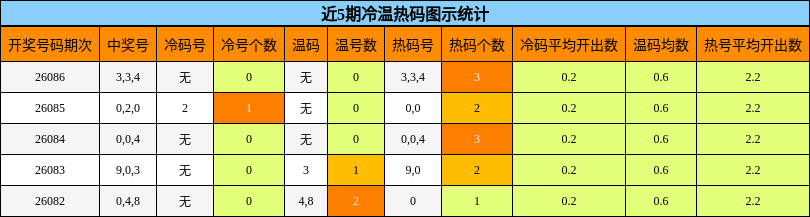 近5期冷温热码图示统计