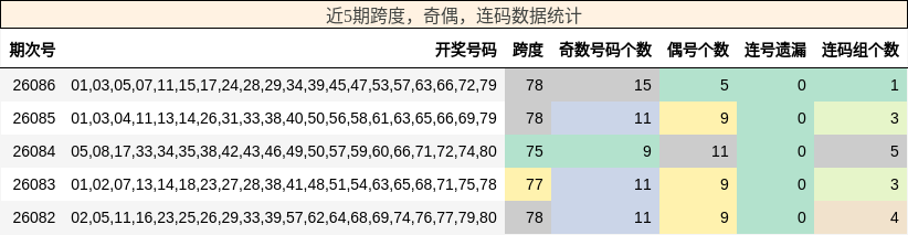跨度分析，奇偶分析，连码分析