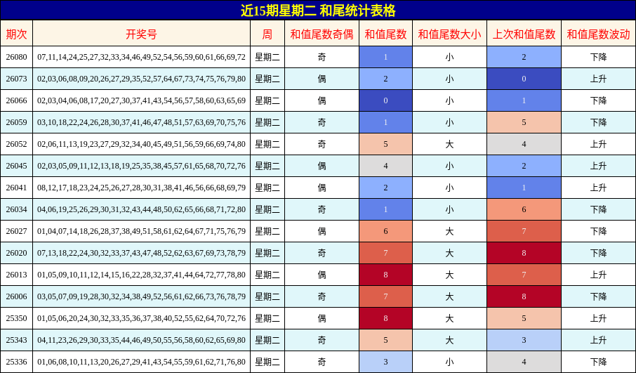 近15期星期二 和尾统计表格