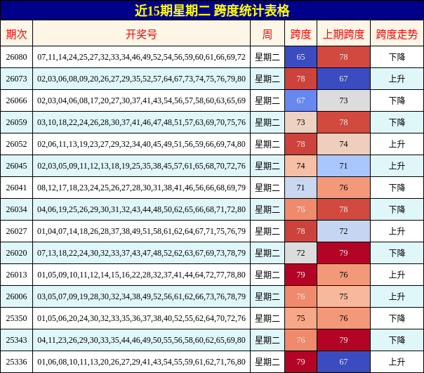 近15期星期二 跨度统计表格