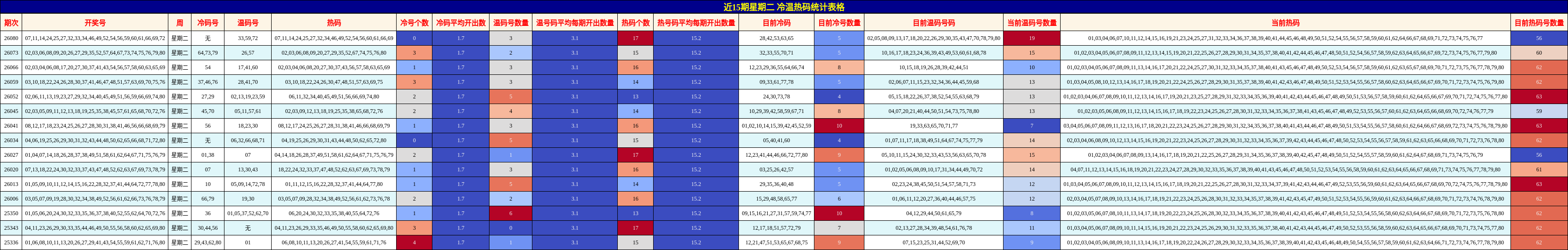 近15期星期二 冷温热码统计表格