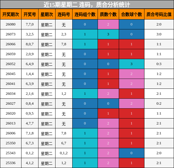 连码分析，质合分析