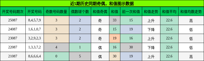 奇偶分析，和值分析