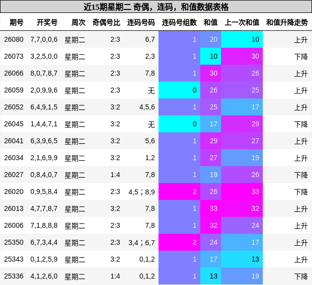 近15期星期二 奇偶，连码，和值数据表格