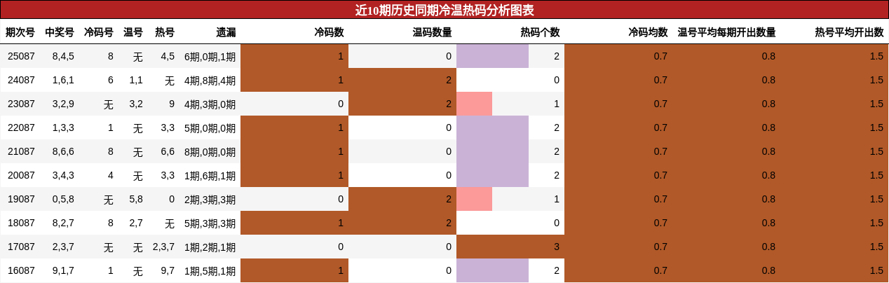 近10期历史同期冷温热码分析图表