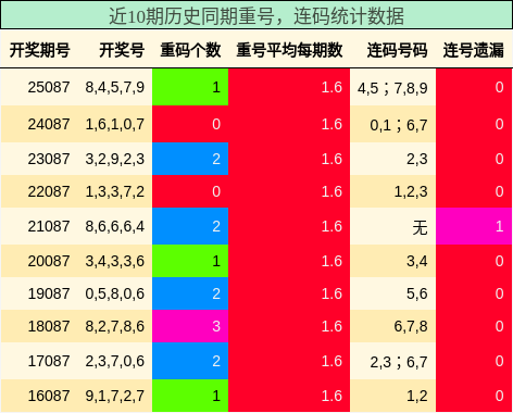 重号分析，连码分析