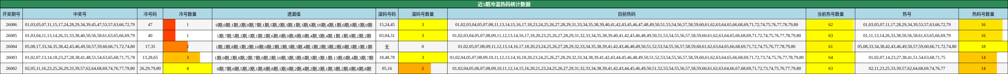 近5期冷温热码统计数据