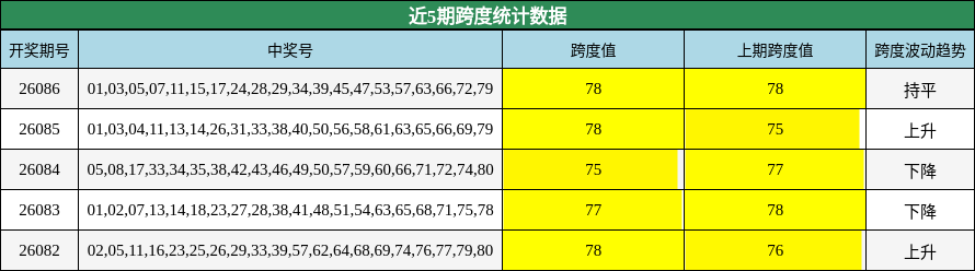 近5期跨度统计数据
