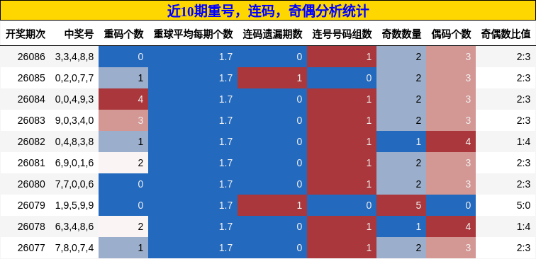 近10期重号，连码，奇偶分析统计