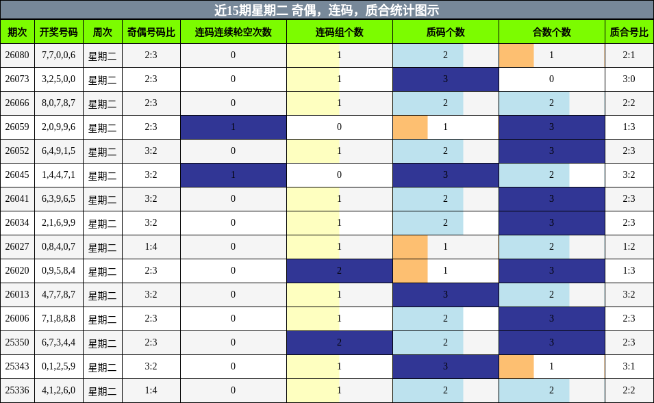 近15期星期二 奇偶，连码，质合统计图示