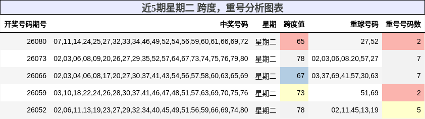 近5期星期二 跨度，重号分析图表