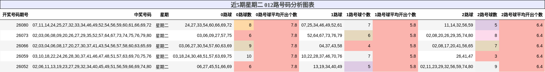 近5期星期二 012路号码分析图表