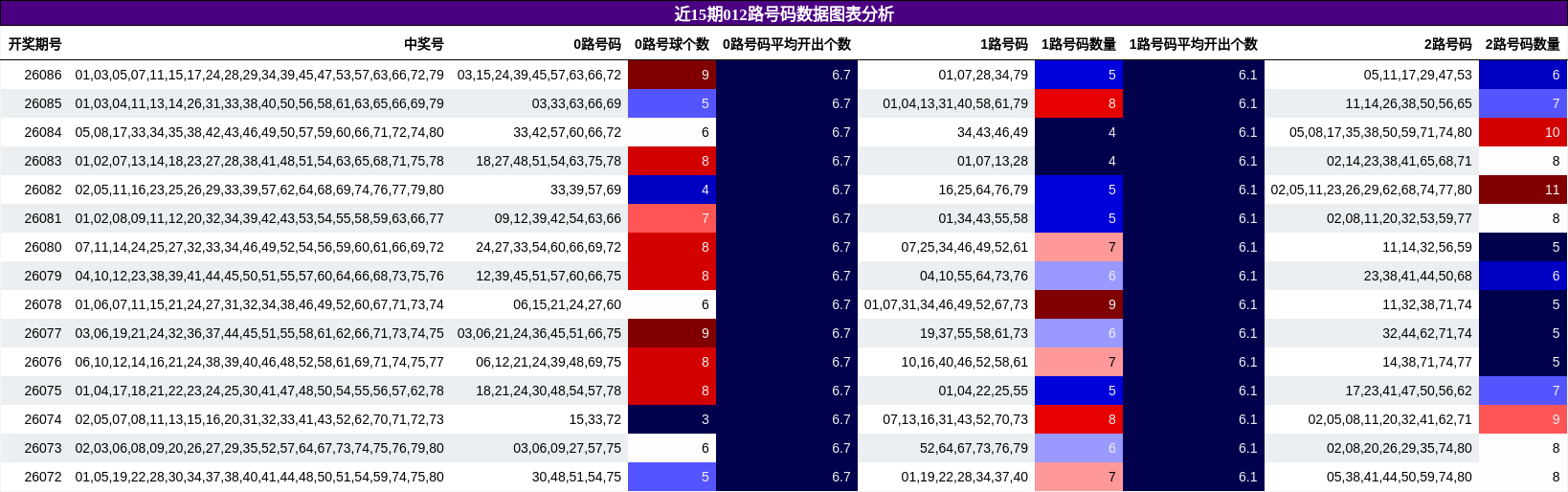 近15期012路号码数据图表分析
