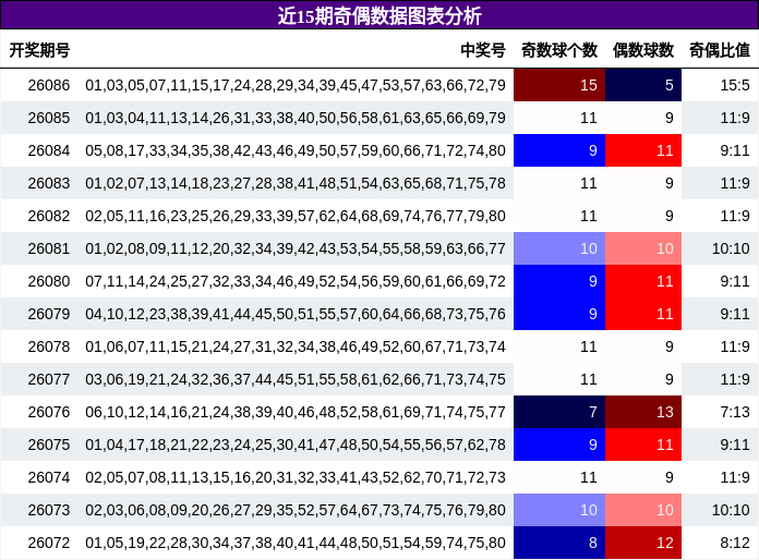 近15期奇偶数据图表分析