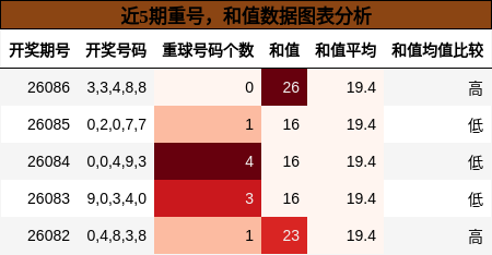重号分析，和值分析