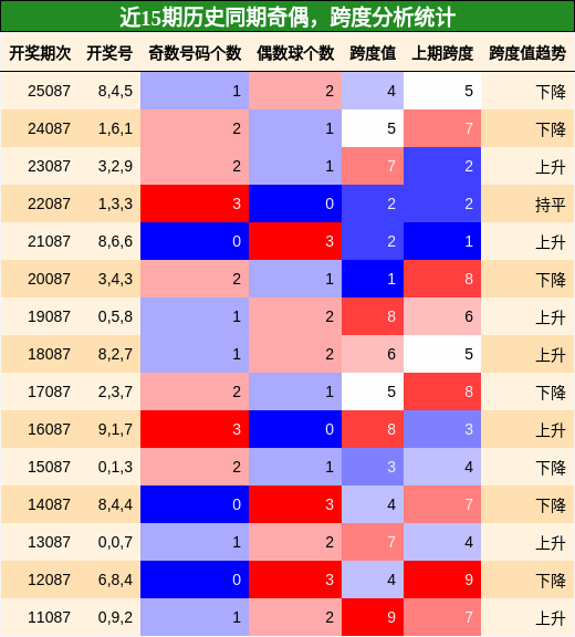 奇偶分析，跨度分析