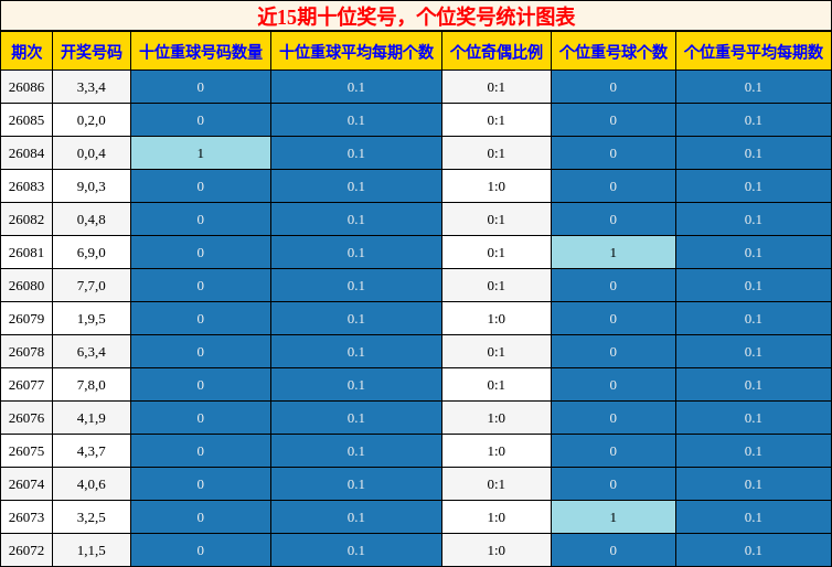 十位奖号分析，个位奖号分析