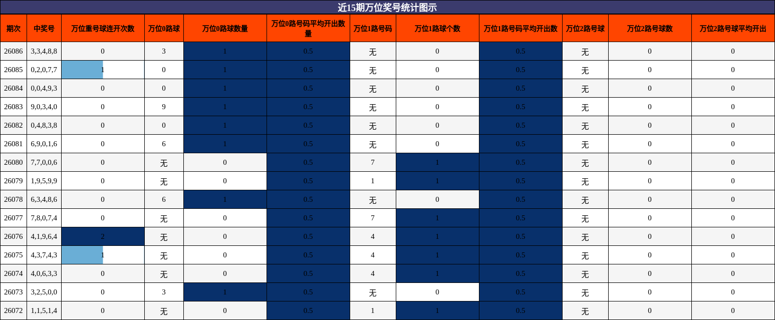 近15期万位奖号统计图示
