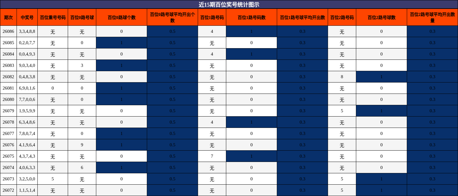 近15期百位奖号统计图示