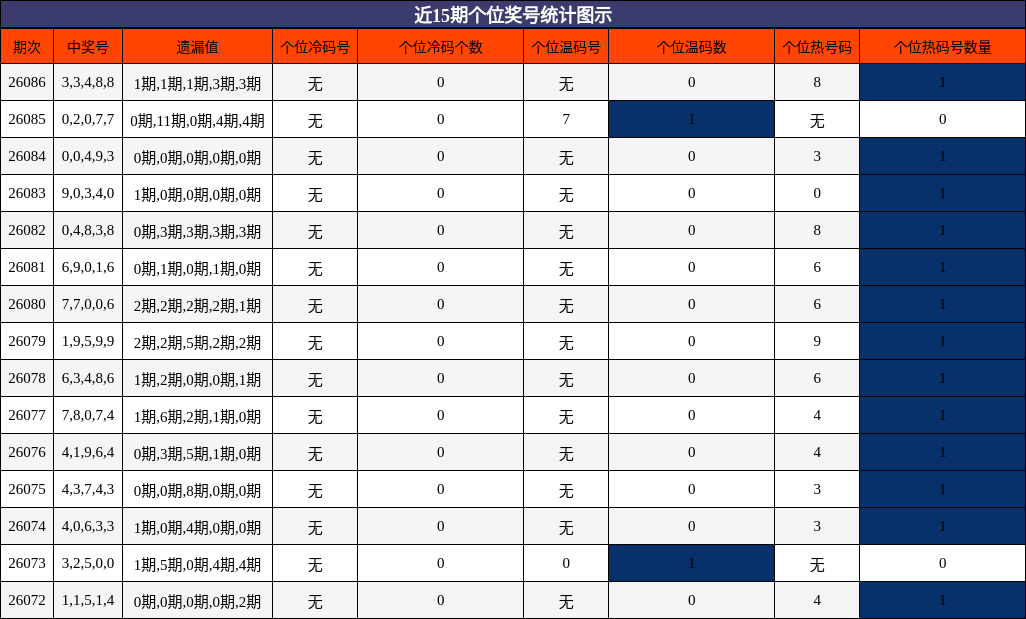 近15期个位奖号统计图示