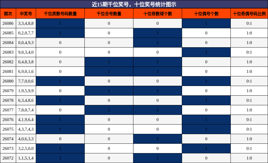 近15期千位奖号，十位奖号统计图示