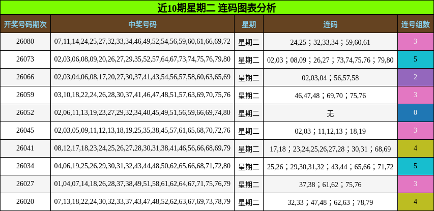 近10期星期二 连码图表分析