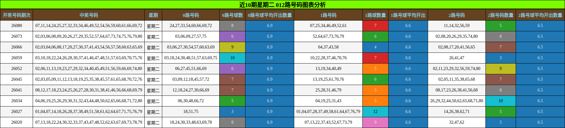 近10期星期二 012路号码图表分析
