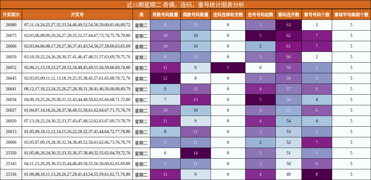 近15期星期二 奇偶，连码，重号统计图表分析