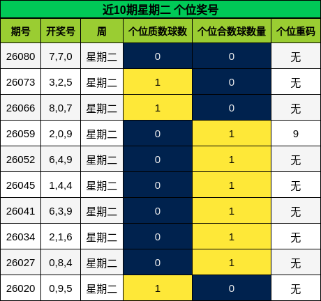 近10期星期二 个位奖号