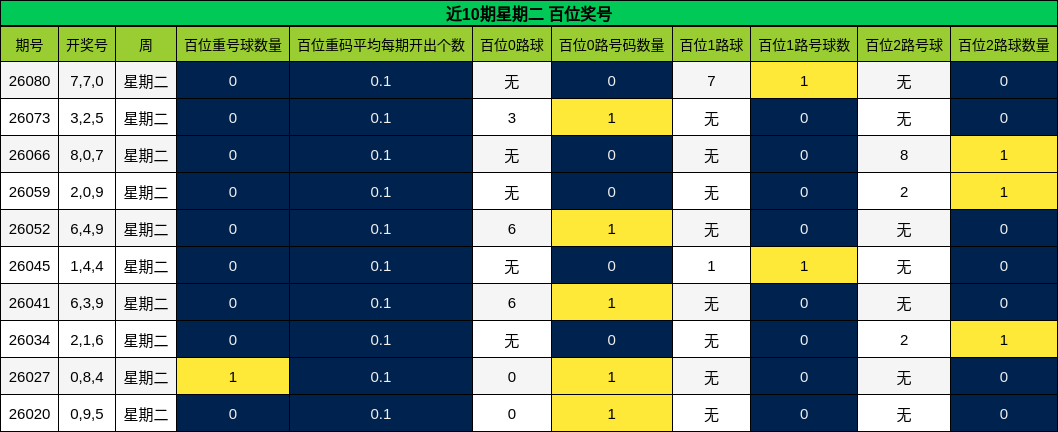近10期星期二 百位奖号