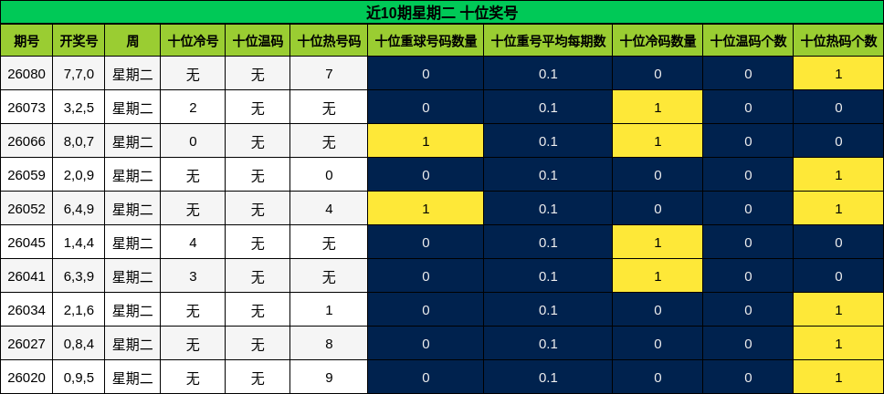 近10期星期二 十位奖号