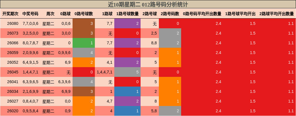 近10期星期二 012路号码分析统计