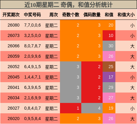 近10期星期二 奇偶，和值分析统计