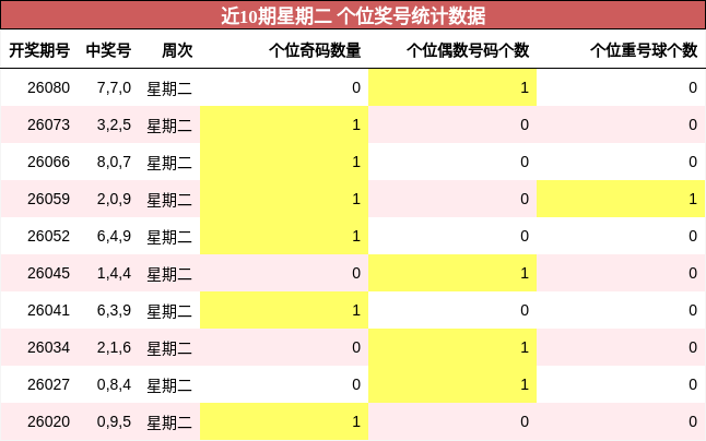 近10期星期二 个位奖号统计数据