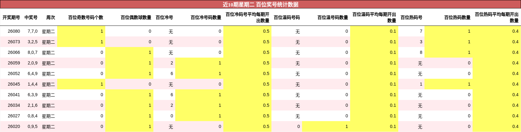 近10期星期二 百位奖号统计数据
