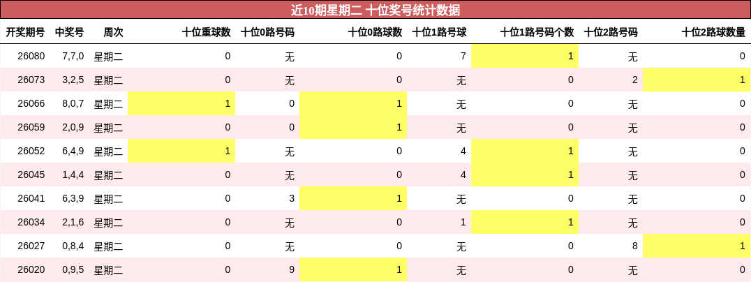 近10期星期二 十位奖号统计数据