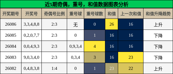 近5期奇偶，重号，和值数据图表分析