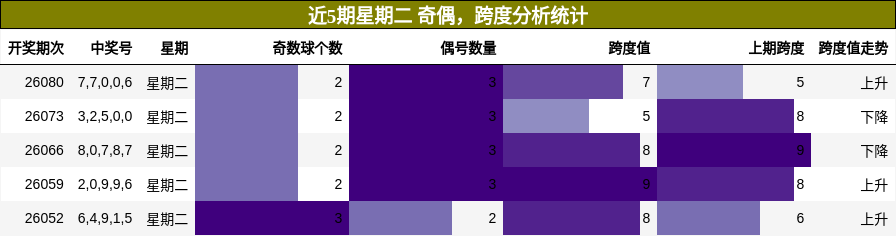 奇偶分析，跨度分析