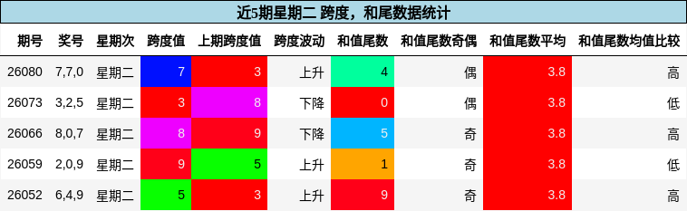 跨度分析，和尾分析