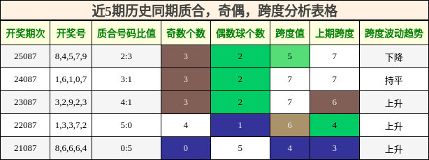 近5期历史同期质合，奇偶，跨度分析表格