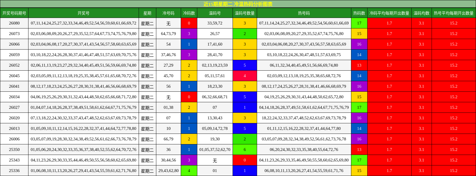 近15期星期二 冷温热码分析图表