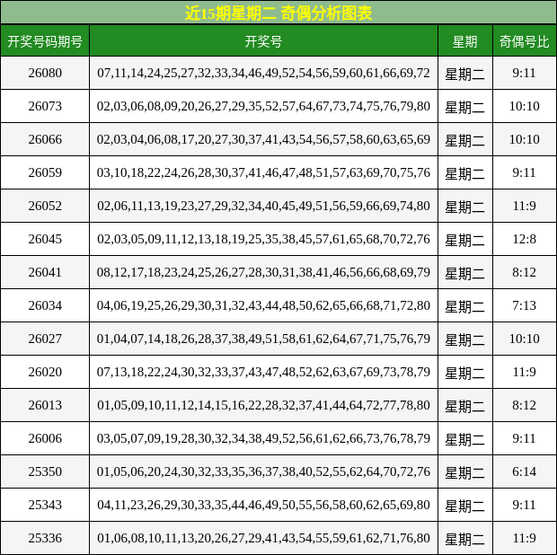 近15期星期二 奇偶分析图表