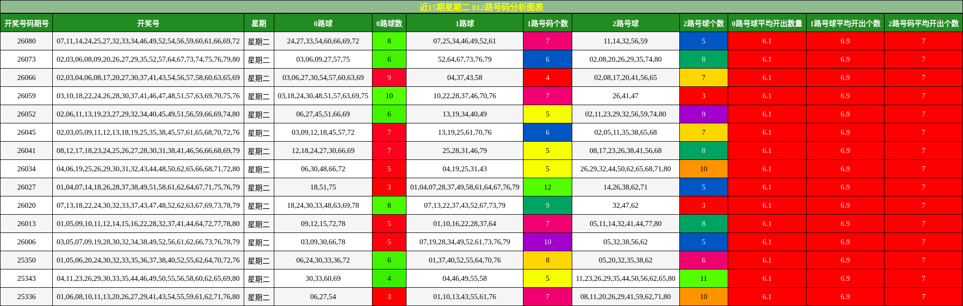 近15期星期二 012路号码分析图表