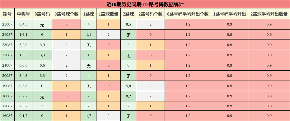 近10期历史同期012路号码数据统计