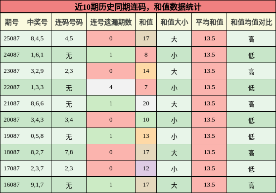 近10期历史同期连码，和值数据统计
