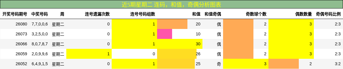 近5期星期二 连码，和值，奇偶分析图表