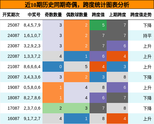 奇偶分析，跨度分析