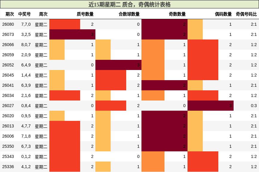 近15期星期二 质合，奇偶统计表格